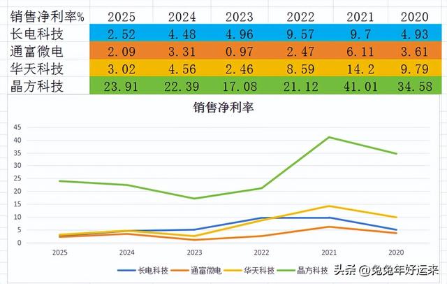 芯片封测：长电科技、通富微电、华天科技、晶方科技，谁的潜力大