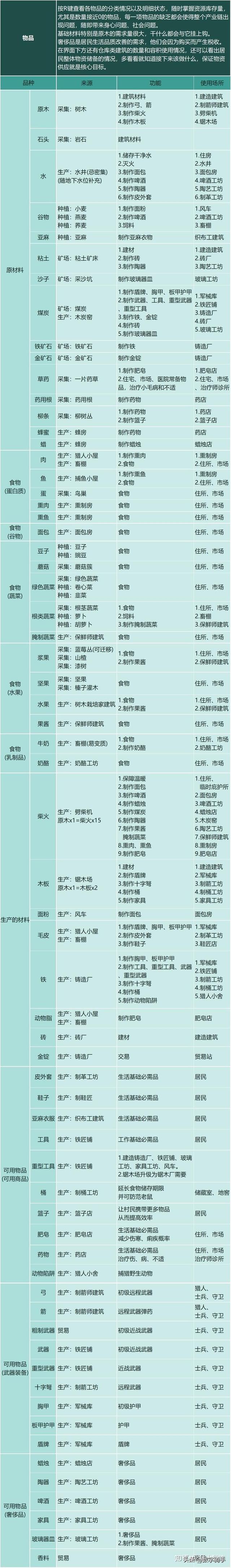 【恐怖黎明Ⅱ：最远的边陲】模拟中世纪生存城镇建设经营游戏攻略