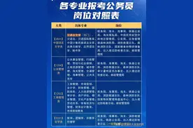 你的专业适合报考哪些公务员岗位？速看图片