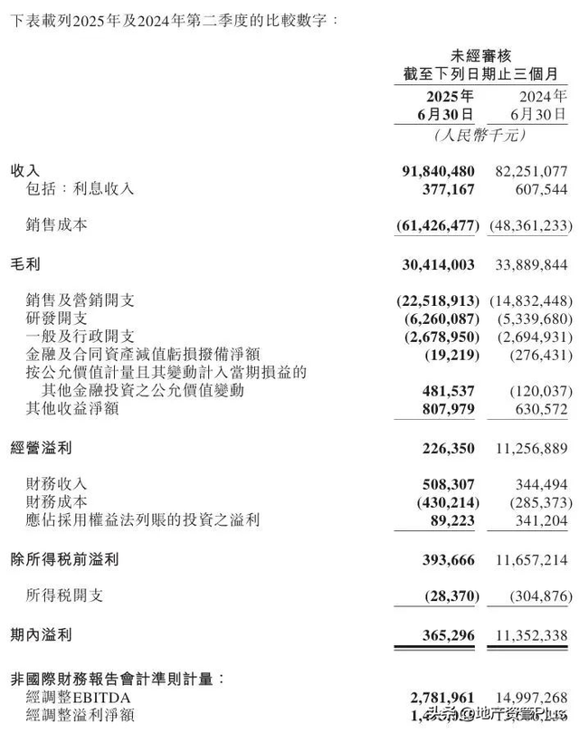 美团利润暴跌九成，王兴天要塌了