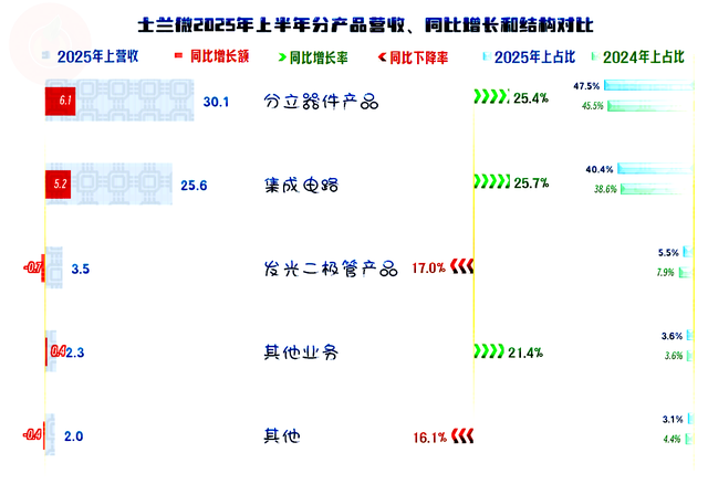 士兰微2025年上半年营收和净利润双增长，还有几大重要项目在建