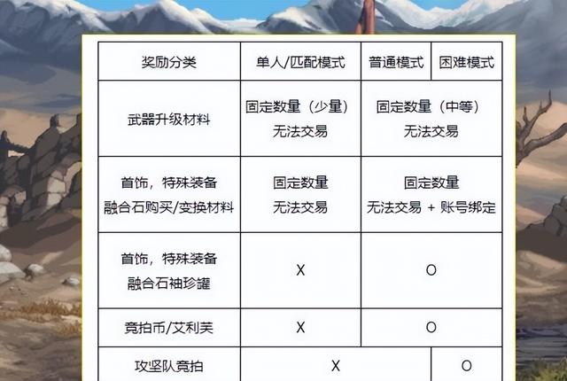 DNF：小号达到传说3就能摆烂！提升积分新方法出现，轻松实现太初