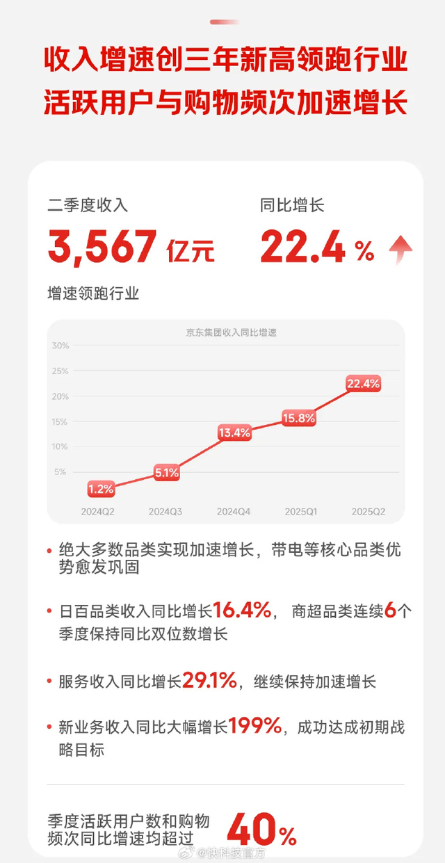 京东发布2025年Q2财报：营收3567亿元 活跃用户大增超40%