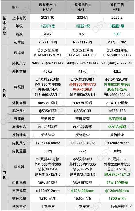 华凌神机二代3匹空调拆机 配置+控风+静音都给到位了