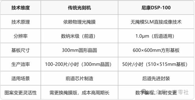 尼康光刻机卷土重来，ASML的金饭碗不稳了