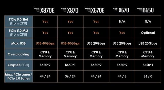 可惜了！AMD B650主板悄悄删除PCIe 5.0