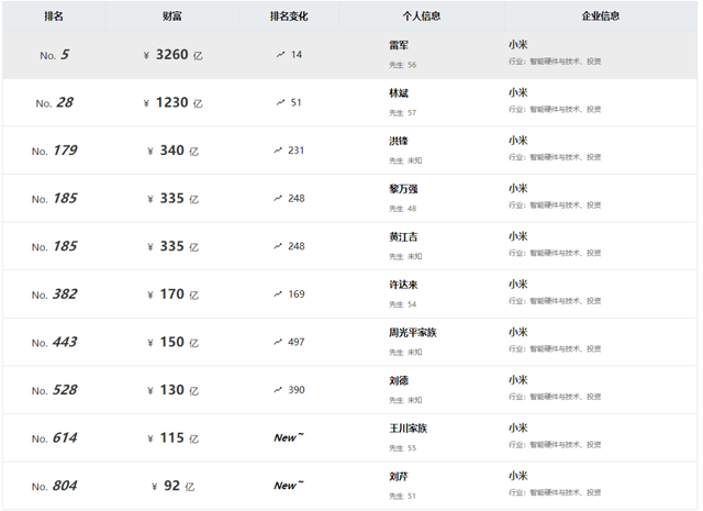 跟雷军发财了，小米大批高管杀入富豪榜