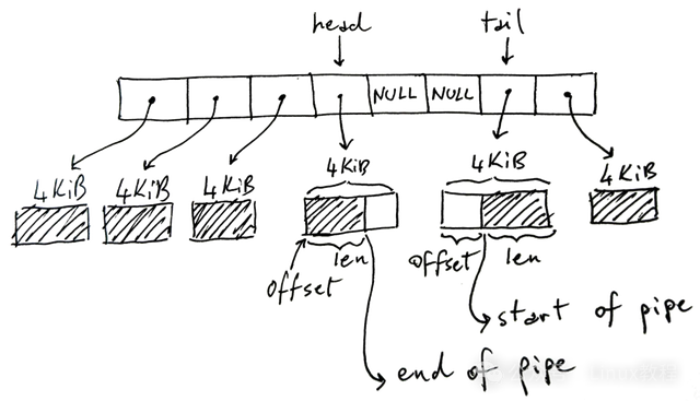 打破认知：Linux管道到底有多快？