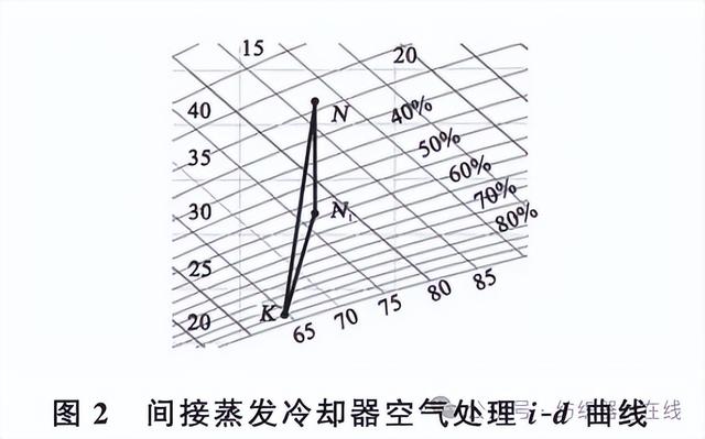 技术 | 间接蒸发冷却器在集聚纺细纱车间的应用