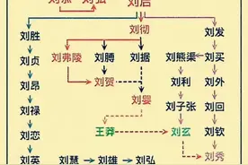刘邦传到刘备多少代子孙图片