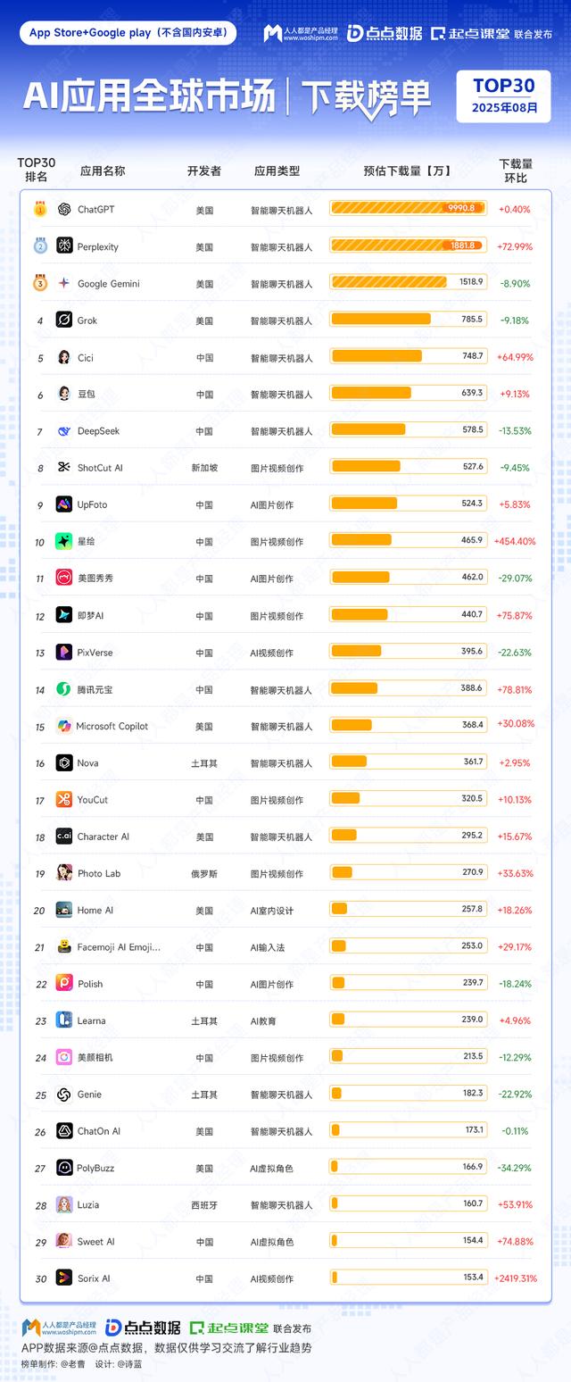 AI应用全球榜真相：ChatGPT月入1.5亿刀，谁在裸泳，谁在狂赚？