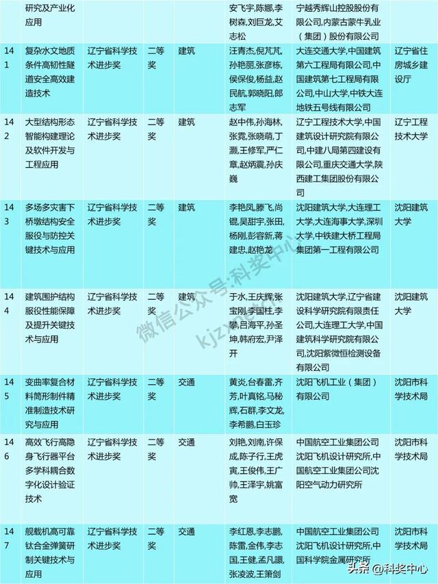 2024年度辽宁省科技奖会评结果公布，一等奖63项