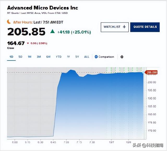 算力战争打响！OpenAI豪夺AMD 10%股权 6GW算力碾压同行