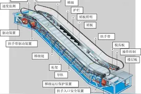 适合小白的机电建造师学习思路（自动扶梯）图片