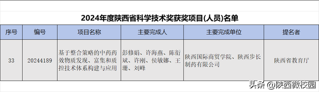 陕西国际商贸学院科技成果再次荣获陕西省科学技术进步奖三等奖