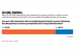 多少科研人员想离开美国？调查结果惊人！图片