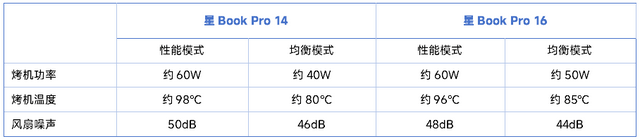 双十一不纠结，闭眼选对款！惠普星Book Pro14/16详细横评测试