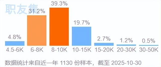 2025年新媒体运营专员工资待遇有多少？