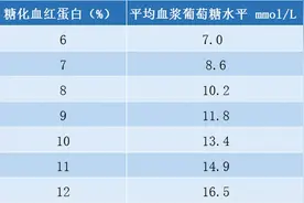 如何通过糖化血红蛋白判断血糖值？一招教会你！图片