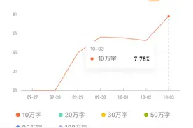新人在番茄写小说，到底可以赚多少钱？图片