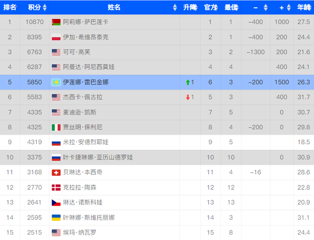 随着莱巴金娜2-0夺冠，WTA年终排名：前10大洗牌，郑钦文跌出前20