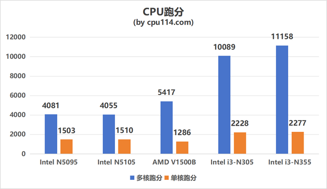 威联通TS-462C升级Qu805体验：3000多元8盘位的新旗舰NAS可真香