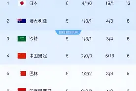 18强赛C组首循环积分榜：国足6分第4，日本13分领跑，印尼垫底图片