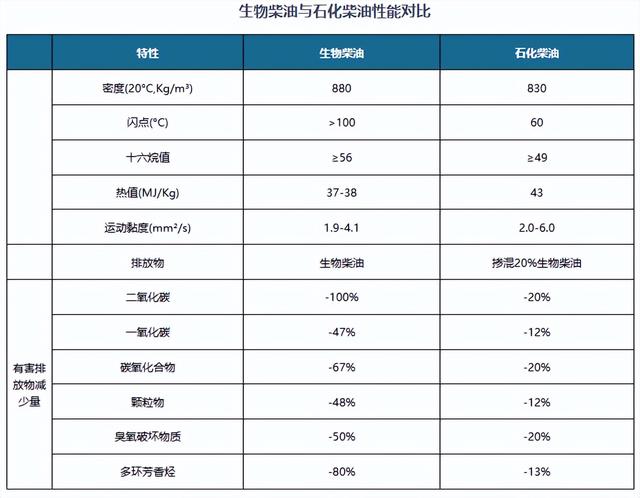 生物燃料减排特性突出，助力国内废弃食用油回收
