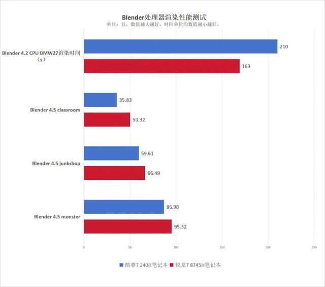 主流商务本选AMD还是英特尔？锐龙7 8745H对比酷睿7 240H