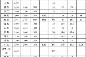 全国各地最低工资标准出炉，网友直呼花不完根本花不完！图片