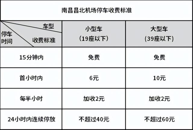 南昌昌北机场停车攻略，南昌昌北机场停车费