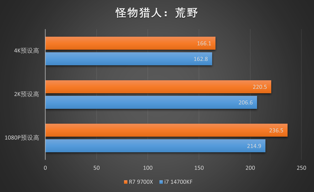 上上代的老i7还在战斗？R7 9700X vs i7 14700KF游戏测试