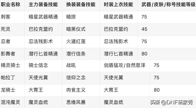 DNF：放心抄作业！白金徽章、上衣技能、下装技能、一网打尽！