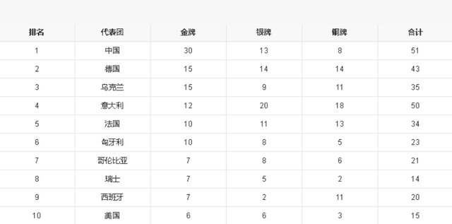 世运会仅剩1天，奖牌榜更新，乌克兰35枚排第3，德国第2，中国呢