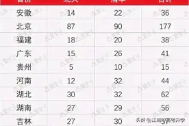 清北强基计划各省排名！北京夺冠，浙江力压上海，湖南跌下神坛图片