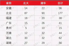 清北强基计划各省排名！北京夺冠，浙江力压上海，湖南跌下神坛图片