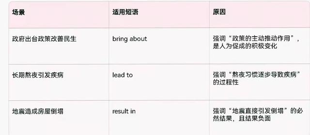 英语bring about、lead to、result in 的区别和用法