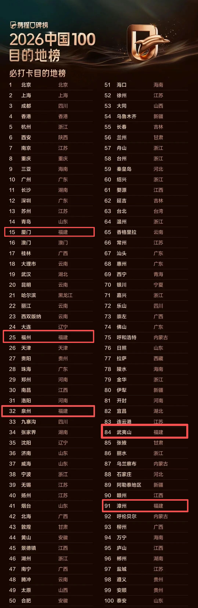 2026亚洲100必打卡榜目的地！福建多地入选→