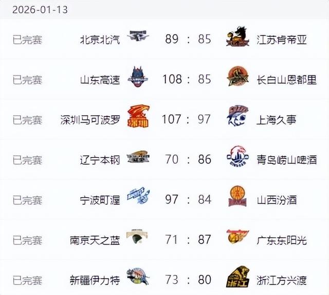 CBA排名大变！上海失榜首，广东大胜辽宁完败 北京止颓山东七连胜