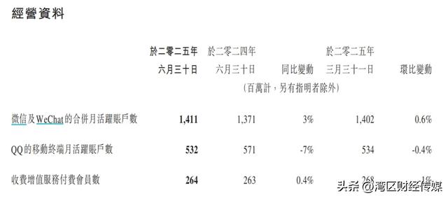 腾讯业绩出炉！AI驱动增长，第二季度营收1845亿元！