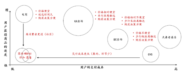 即时零售的影响力，被严重高估了！