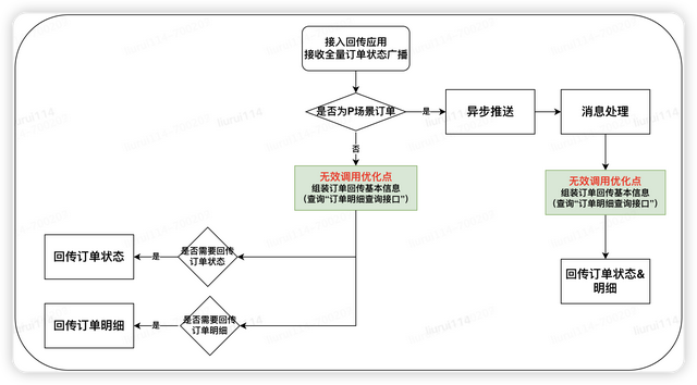 性能测试调优实战与探索（存储模型优化+调用链路分析）