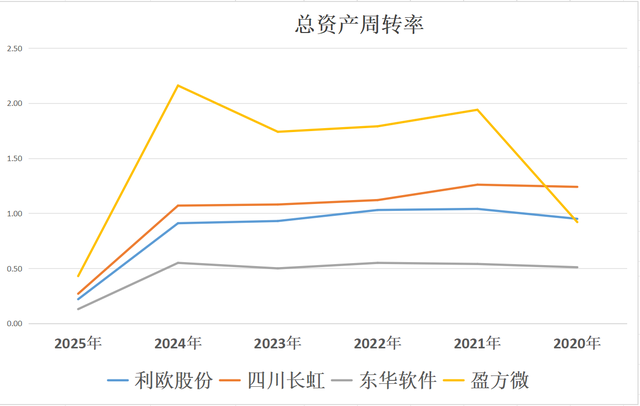 芯片四小龙：利欧股份、四川长虹、东华软件、盈方微，谁是老大