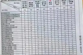 官宣！各区各初中指标生分配出炉！谁遭遇滑铁卢？谁是富贵初中？图片