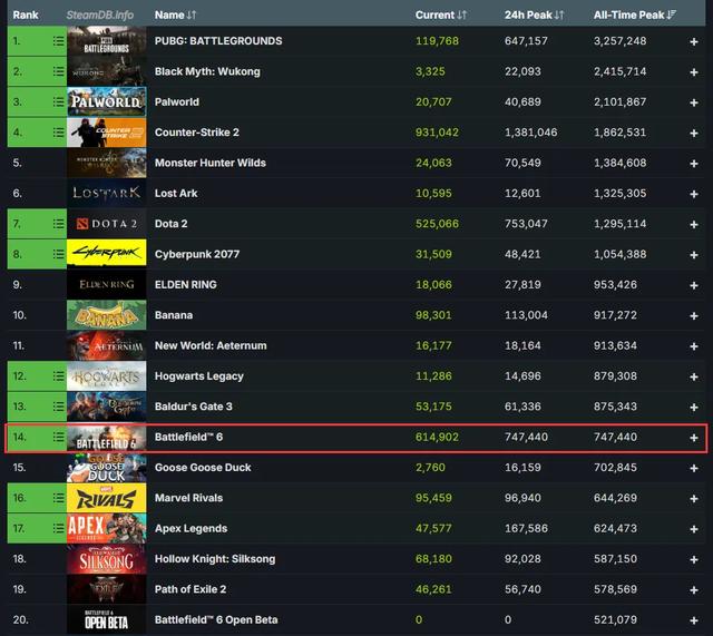 “倒退十年”的《战地6》,创下了历史新高