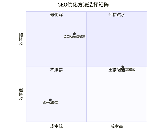 GEO优化方法有哪些？3种主流模式深度对比，找到适合你的最优解