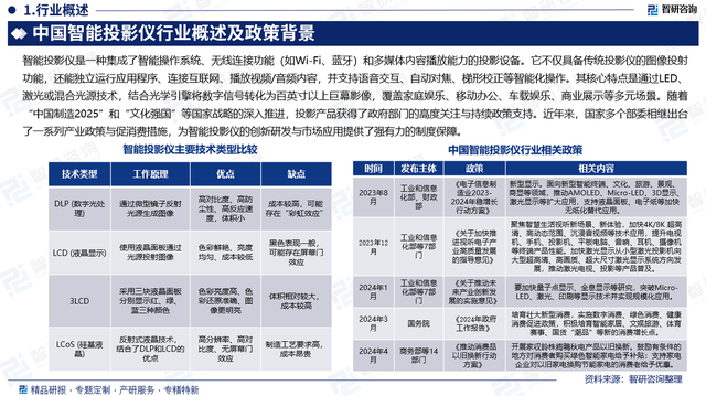 智研咨询发布：2025版智能投影仪行业发展历程及未来前景研究报告