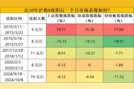 八连阳！像极了疫情那波连涨的A股 后市如何演绎？图片