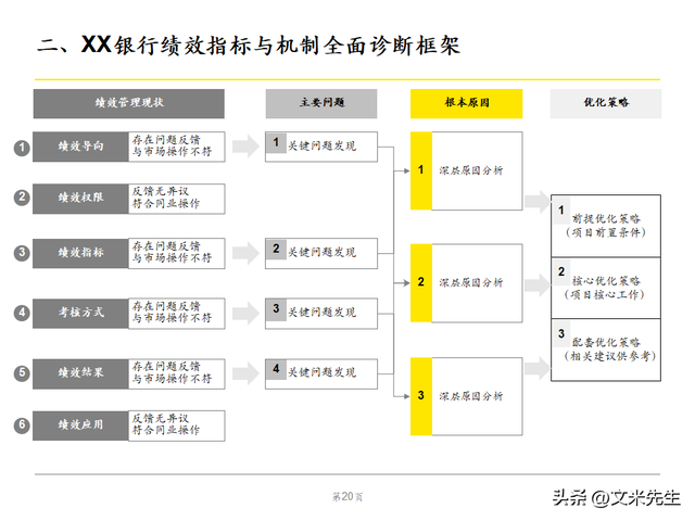 绩效管理体系优化策略，102页银行绩效管理现状诊断报告