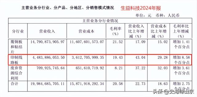 一年狂销200亿，覆铜板国内第一